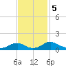 Mathias Point tide chart for Tuesday, November 5, 2024