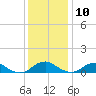 Mathias Point tide chart for Tuesday, December 10, 2024