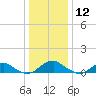 Mathias Point tide chart for Thursday, December 12, 2024