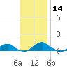 Mathias Point tide chart for Saturday, December 14, 2024