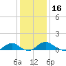 Mathias Point tide chart for Monday, December 16, 2024