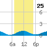 Mathias Point tide chart for Wednesday, December 25, 2024
