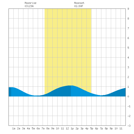 Mathias Point tide chart for Thursday, December 26, 2024