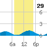 Mathias Point tide chart for Sunday, December 29, 2024