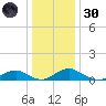 Mathias Point tide chart for Monday, December 30, 2024