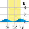 Mathias Point tide chart for Tuesday, December 3, 2024