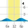 Mathias Point tide chart for Wednesday, December 4, 2024
