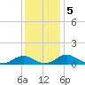 Mathias Point tide chart for Thursday, December 5, 2024