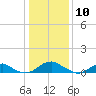 Mathias Point tide chart for Friday, January 10, 2025