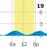 Mathias Point tide chart for Sunday, January 19, 2025
