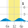 Mathias Point tide chart for Wednesday, January 1, 2025