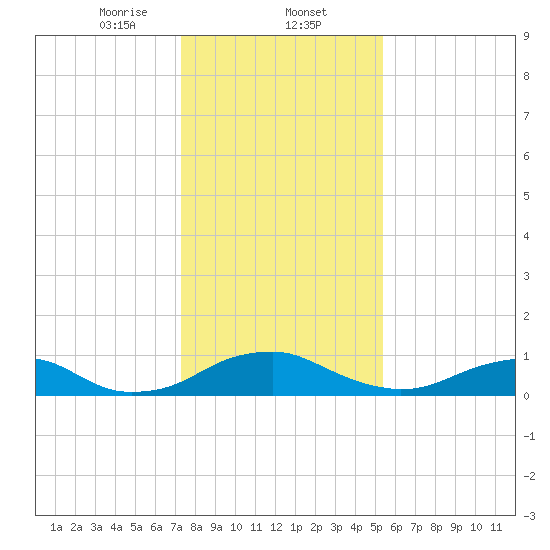 Mathias Point tide chart for Friday, January 24, 2025