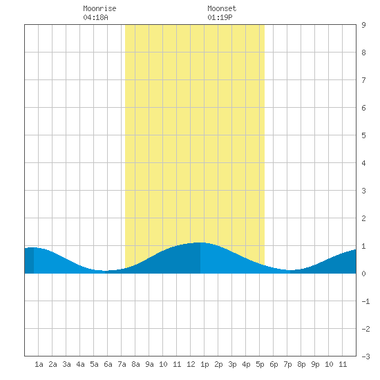 Mathias Point tide chart for Saturday, January 25, 2025