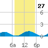 Mathias Point tide chart for Monday, January 27, 2025