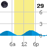 Mathias Point tide chart for Wednesday, January 29, 2025