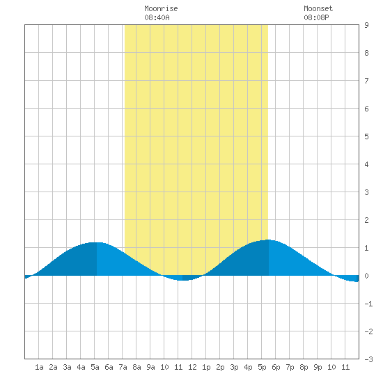 Mathias Point tide chart for Friday, January 31, 2025