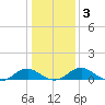 Mathias Point tide chart for Friday, January 3, 2025