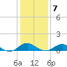 Mathias Point tide chart for Tuesday, January 7, 2025