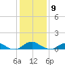 Mathias Point tide chart for Thursday, January 9, 2025