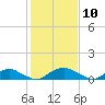 Mathias Point tide chart for Monday, February 10, 2025