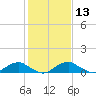 Mathias Point tide chart for Thursday, February 13, 2025