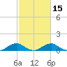 Mathias Point tide chart for Saturday, February 15, 2025