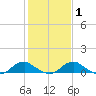 Mathias Point tide chart for Saturday, February 1, 2025