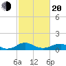 Mathias Point tide chart for Thursday, February 20, 2025