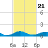Mathias Point tide chart for Friday, February 21, 2025