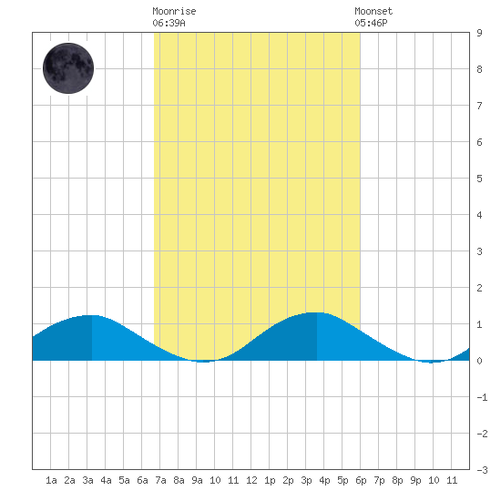 Mathias Point tide chart for Thursday, February 27, 2025