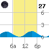 Mathias Point tide chart for Thursday, February 27, 2025