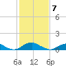 Mathias Point tide chart for Friday, February 7, 2025