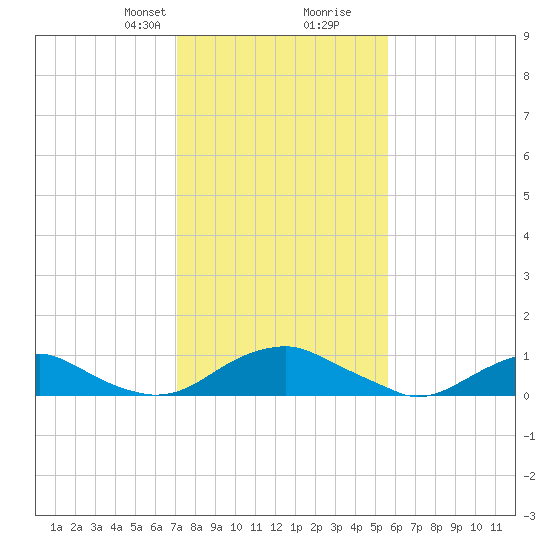 Mathias Point tide chart for Saturday, February 8, 2025