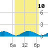 Mathias Point tide chart for Monday, March 10, 2025