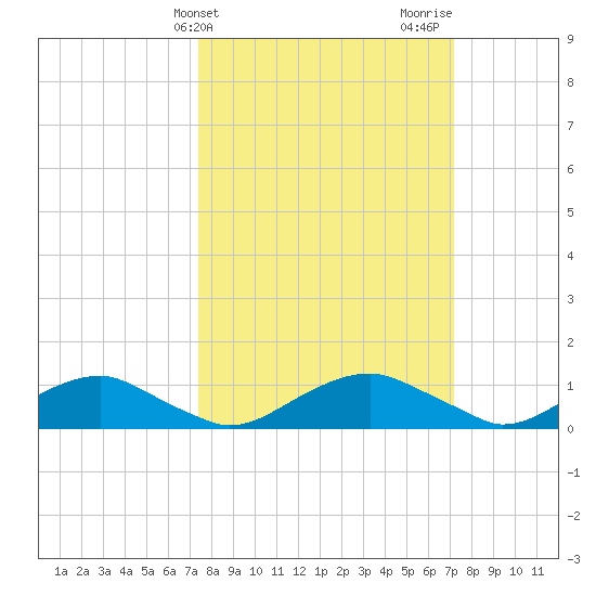 Mathias Point tide chart for Tuesday, March 11, 2025