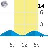 Mathias Point tide chart for Friday, March 14, 2025