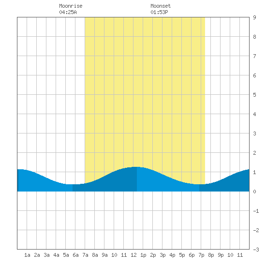 Mathias Point tide chart for Monday, March 24, 2025