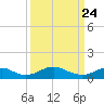Mathias Point tide chart for Monday, March 24, 2025