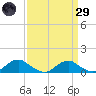 Mathias Point tide chart for Saturday, March 29, 2025