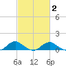 Mathias Point tide chart for Sunday, March 2, 2025