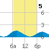 Mathias Point tide chart for Wednesday, March 5, 2025