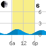 Mathias Point tide chart for Thursday, March 6, 2025