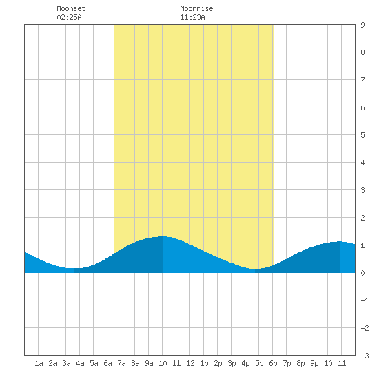 Mathias Point tide chart for Friday, March 7, 2025