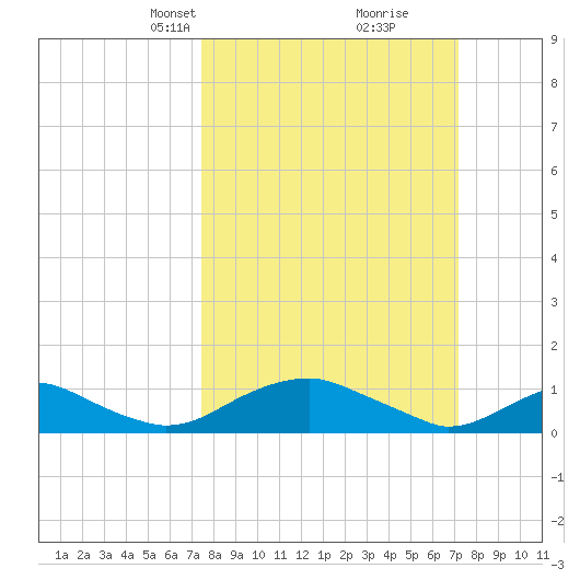 Mathias Point tide chart for Sunday, March 9, 2025