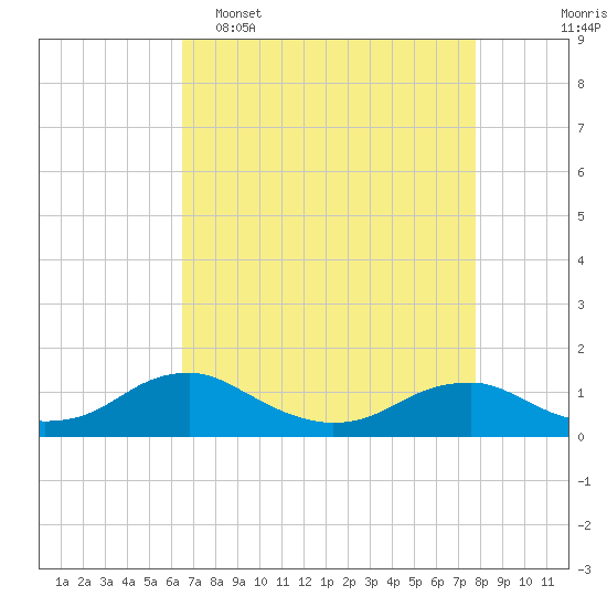 Mathias Point tide chart for Wednesday, April 16, 2025