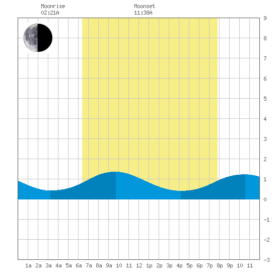 Mathias Point tide chart for Sunday, April 20, 2025