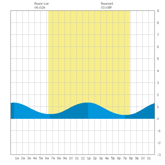 Mathias Point tide chart for Wednesday, April 23, 2025