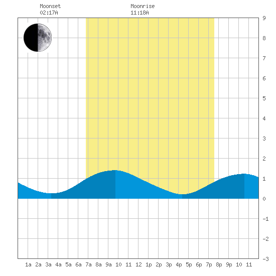 Mathias Point tide chart for Friday, April 4, 2025