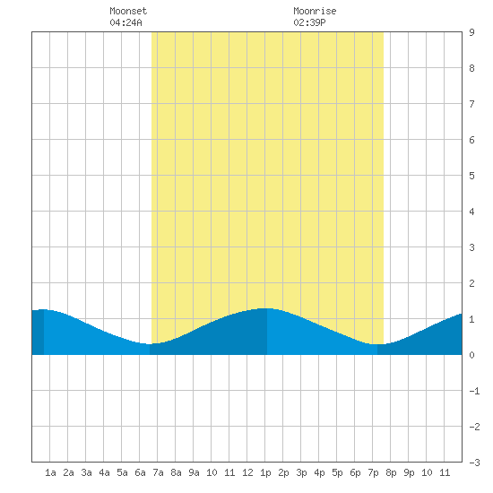 Mathias Point tide chart for Monday, April 7, 2025