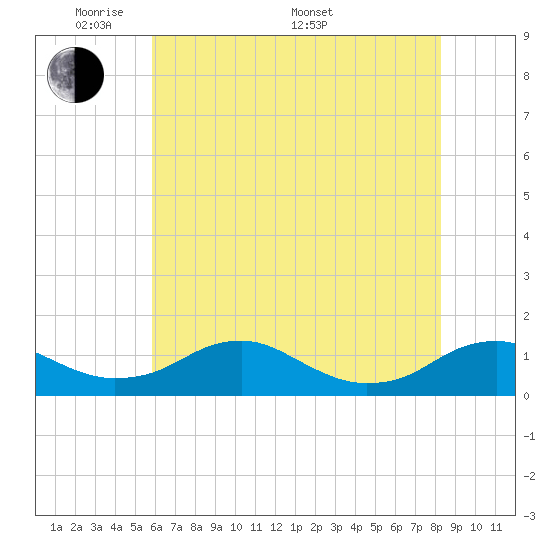 Mathias Point tide chart for Tuesday, May 20, 2025